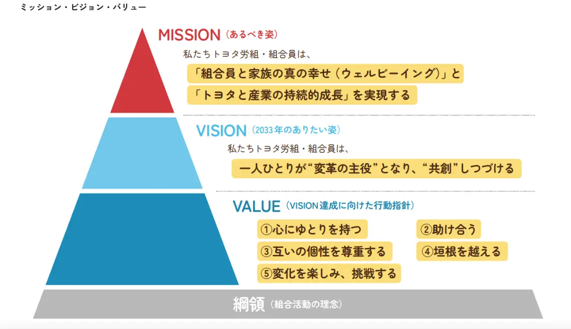 トヨタ自動車労働組合